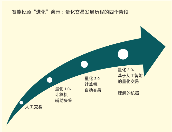 马太效应失效？智能投顾对国内证券市场的影响