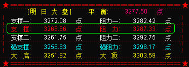 大盘高开留下第三高开缺口   明或去回补