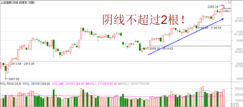 3300在望，需要注意什么？