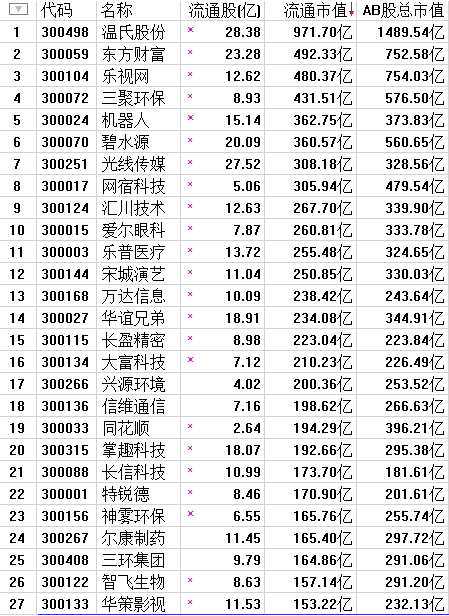 蓝筹之后谁将驾着七彩祥云归来（附股）