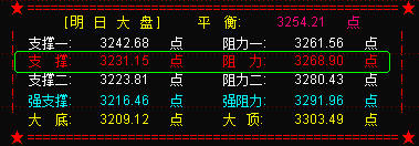 大盘调整关注3231点支撑  创业板补涨