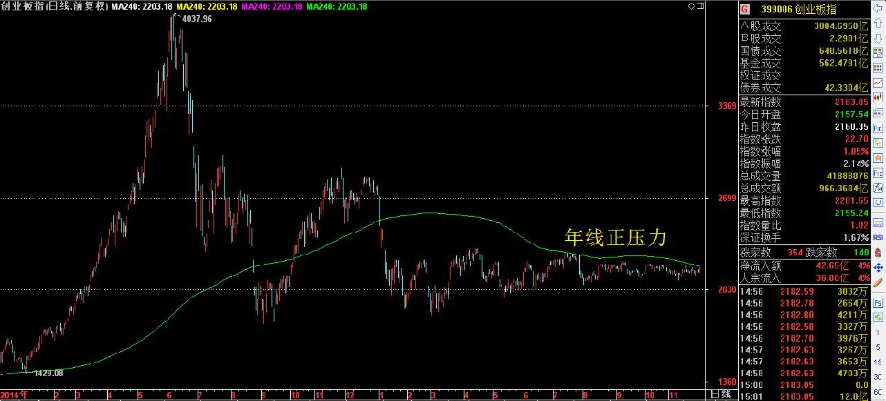 创业板指三线共震，压力山