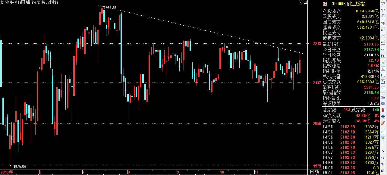 创业板指三线共震，压力山