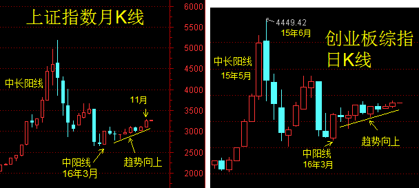 只要指数月K线不出现中长阳线行情就不会结束！