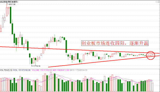 满仓踏空后  至少你还有这个后来居上的机会