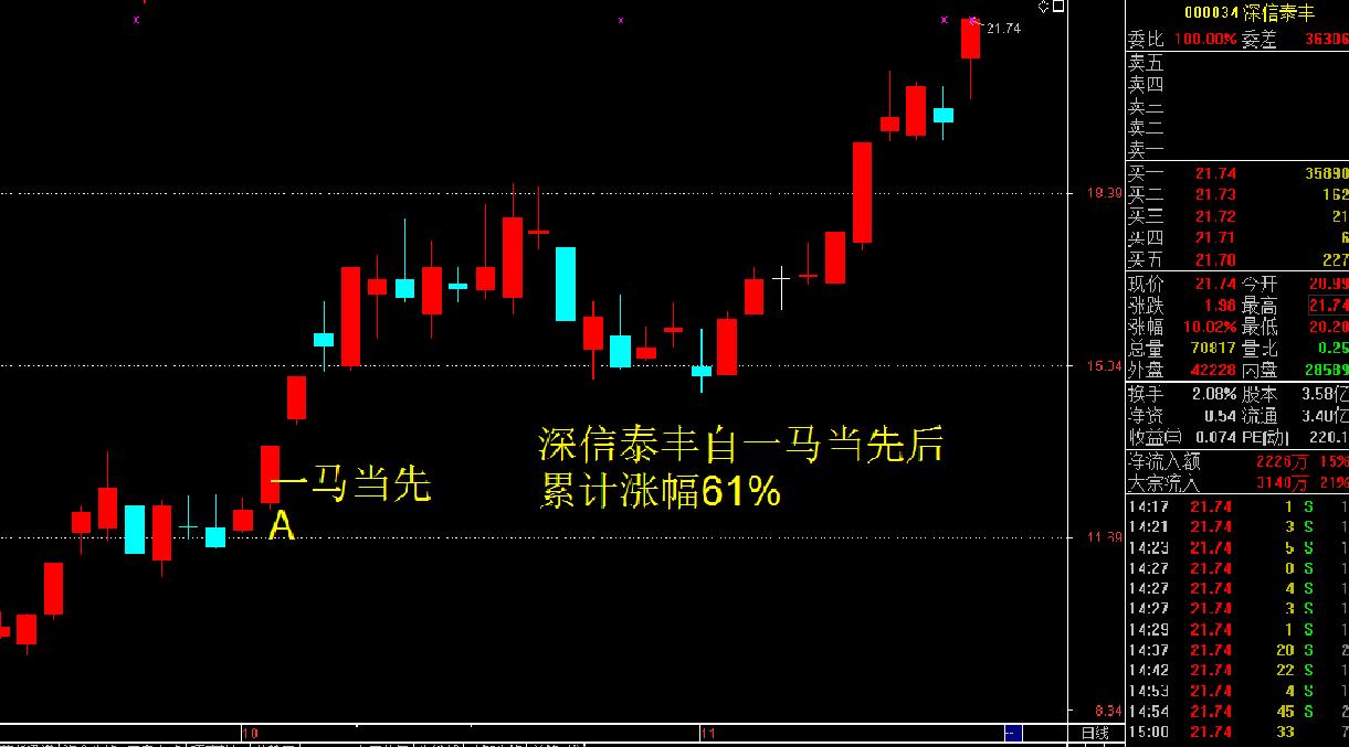 一马当先选股法详细解析