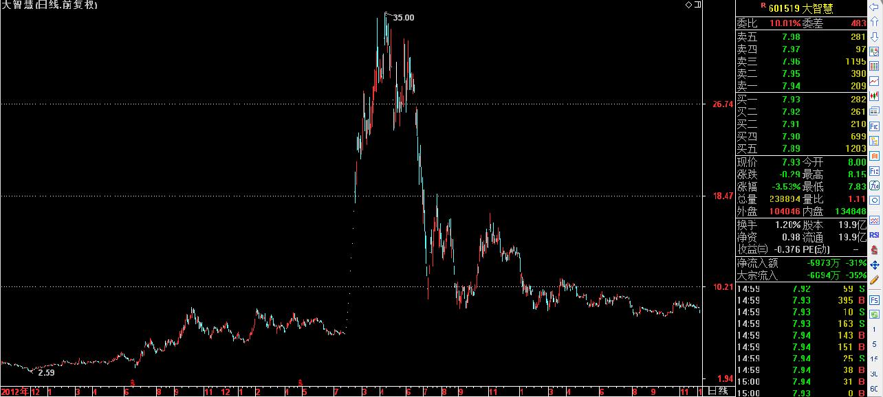 大智慧的股价剖析