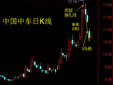 实战K线技术分析（中国中车）