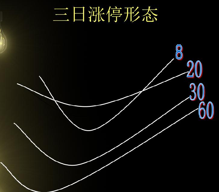 掌握这一形态，经常能抓到涨停！