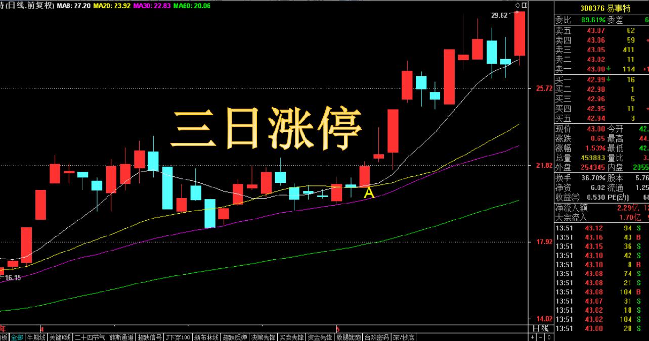 掌握这一形态，经常能抓到涨停！