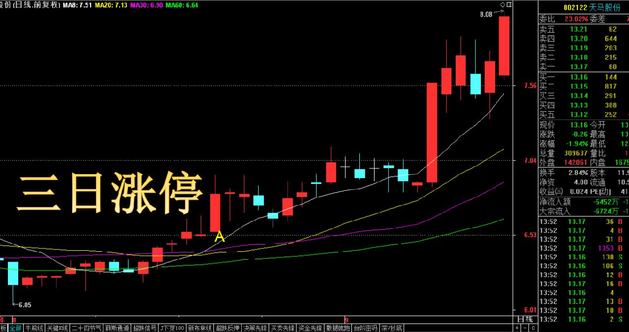 掌握这一形态，经常能抓到涨停！