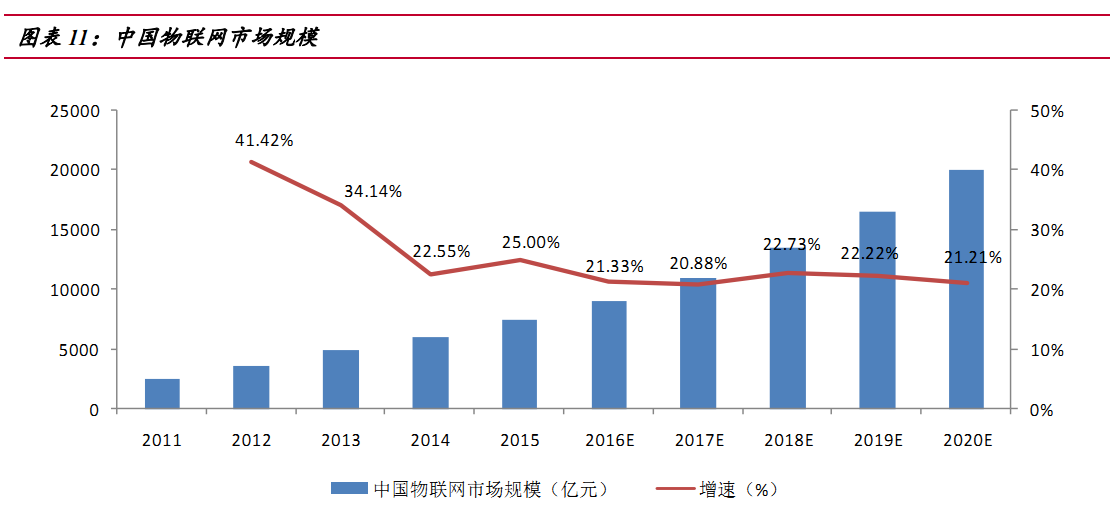 每日一股传感器上