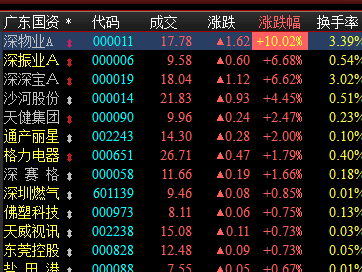 热点匮乏，深圳国资改革概念股绝地反击