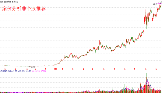 逆天！这么贵的股票竟然还有42%的预期涨幅