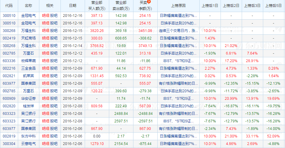 近期“妖股”背后都有这个神秘身影