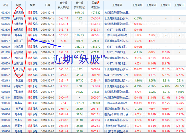 近期“妖股”背后都有这个神秘身影
