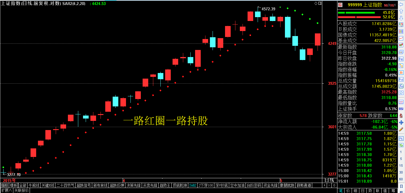 经典的傻瓜指标