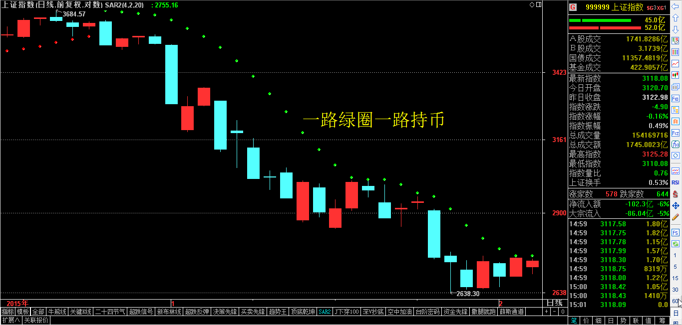 经典的傻瓜指标