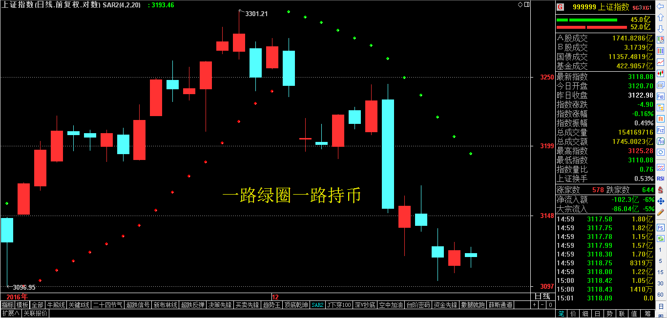 经典的傻瓜指标