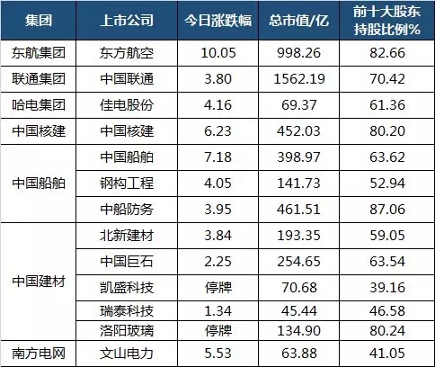 混改概念股罗列以及涨停板龙头个股解析