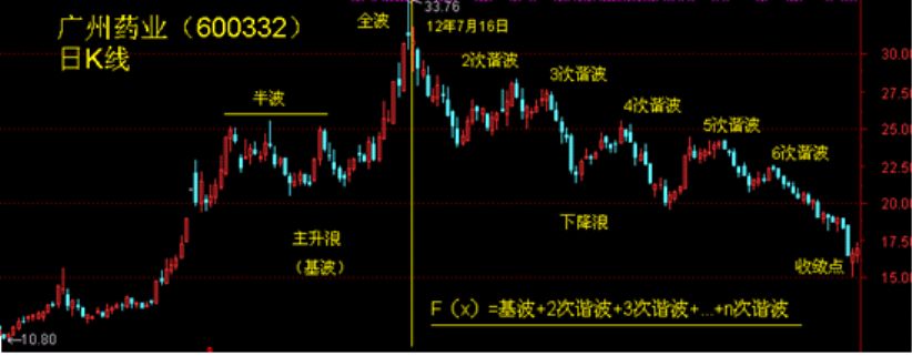 主升浪与下降浪运行的一般规律