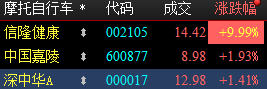 【盘中直播】9：52信隆涨停 深中华A跟风