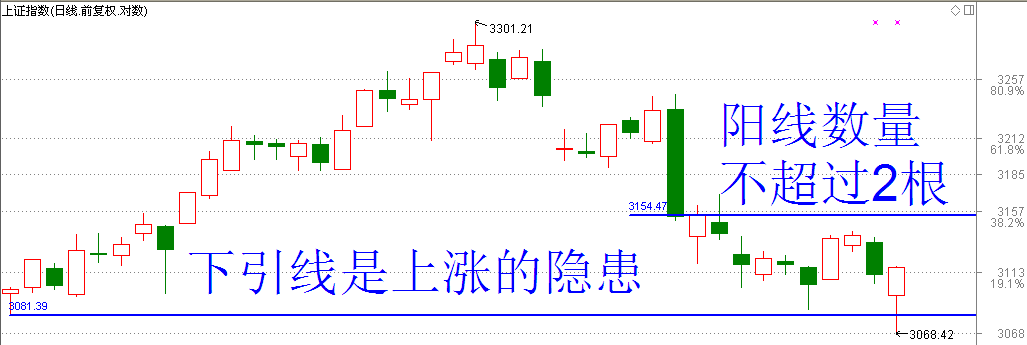 指数越来越临近你的心理预期、你该怎么办？