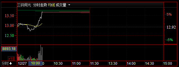 【盘中直播】10：11