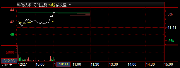 【盘中直播】10：32