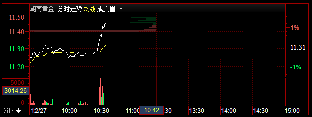 【盘中直播】10：41