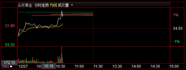 【盘中直播】10：41