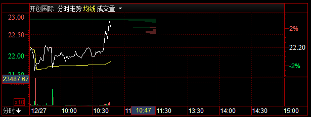 【盘中直播】10：46