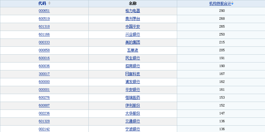 机构最可能用哪些股票做高全年收益排名？