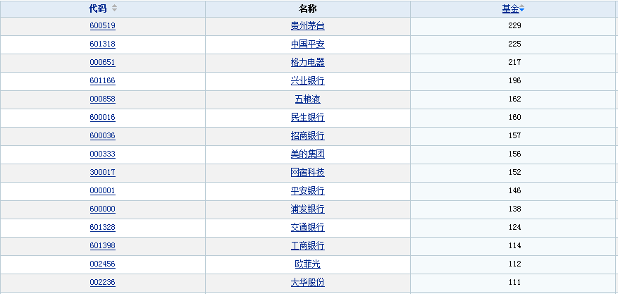 机构最可能用哪些股票做高全年收益排名？