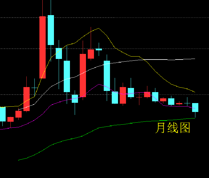 长线底部