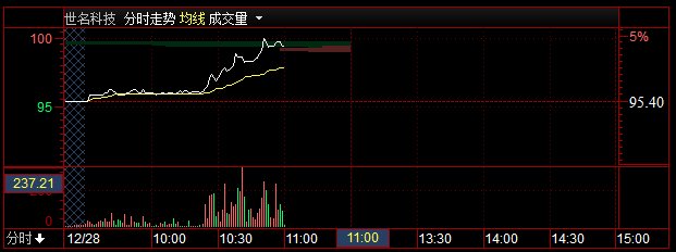 【盘中直播】10：58