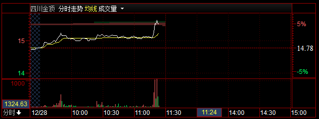 【盘中直播】11：22