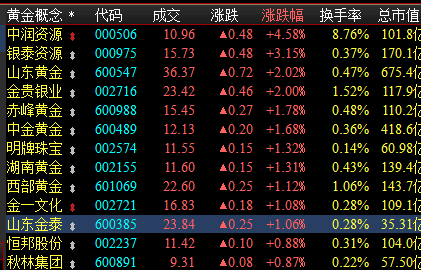 黄金和支付概念中的区块链概念股有点集体表现