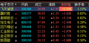 黄金和支付概念中的区块链概念股有点集体表现