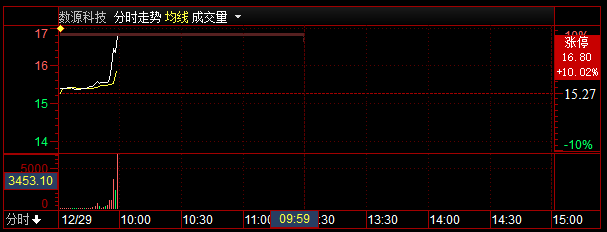 【盘中直播】9：57