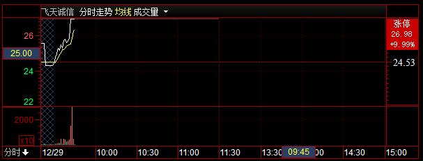 【盘中直播】9：43