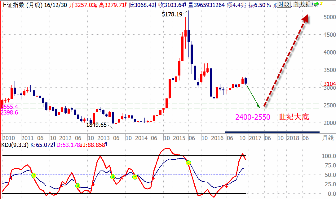 2017年大盘长线运行格局图