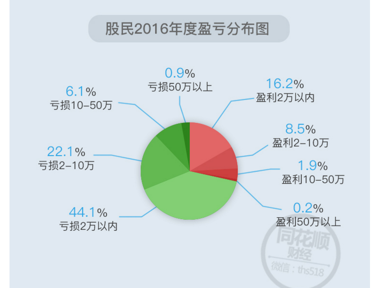 同花顺公布的股民亏损状况：2017年人均亏2.5万，接近73%股民亏损