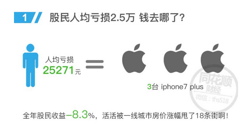 同花顺公布的股民亏损状况：2017年人均亏2.5万，接近73%股民亏损