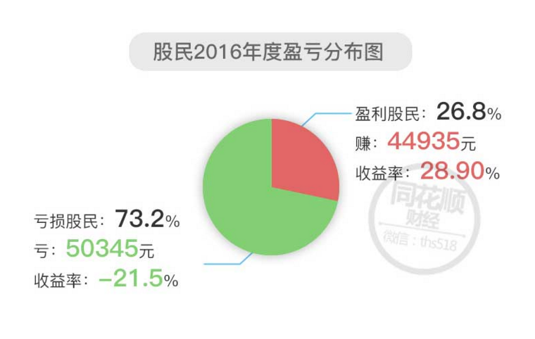 同花顺公布的股民亏损状况：2017年人均亏2.5万，接近73%股民亏损