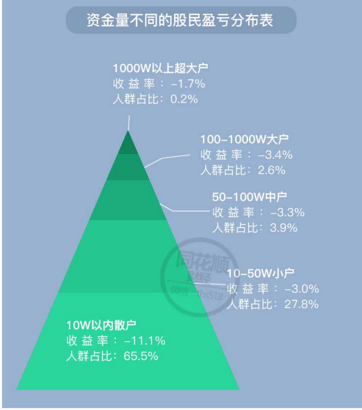 同花顺公布的股民亏损状况：2017年人均亏2.5万，接近73%股民亏损