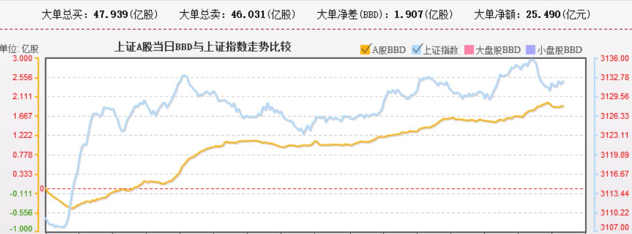 难得一见的全天资金小幅流入