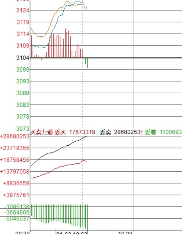 早上的买单还是源源不断跟进的