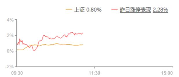 委比趋势走平，强势股数量一般，小小的乐观。