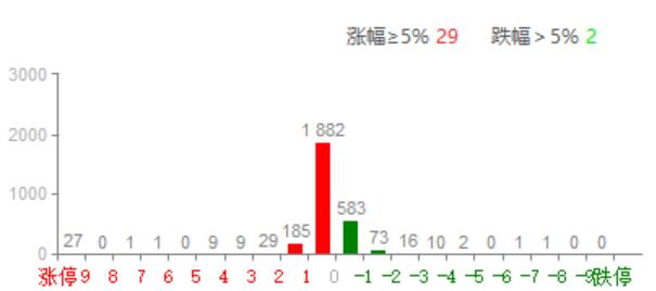 个股普涨，缺乏热点